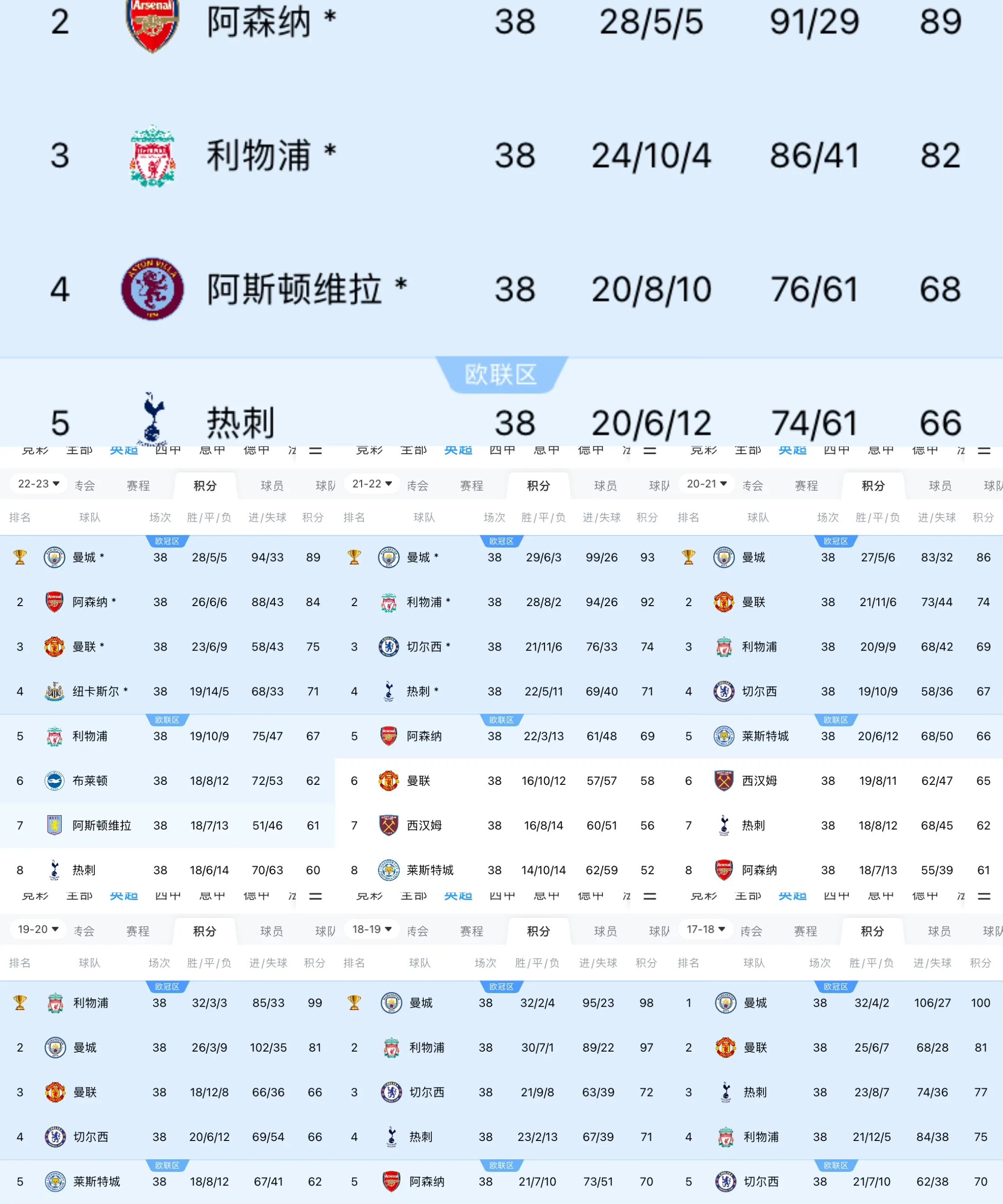 曼城主场大胜，领跑英超联赛积分榜