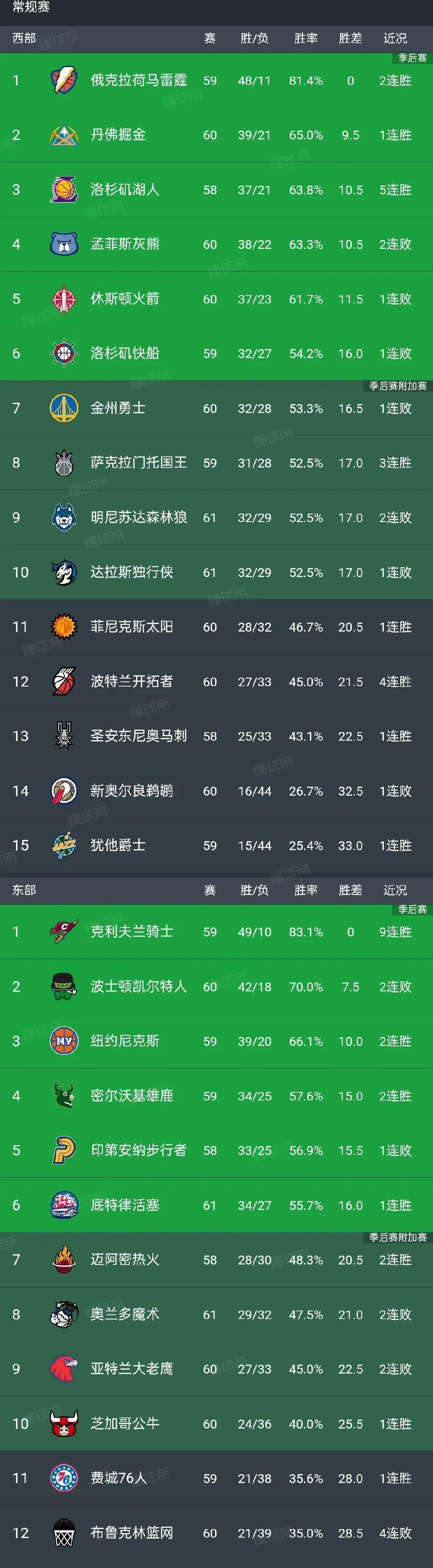 包含谁能稳坐西部宝座？湖人对阵快船争夺领导位置的词条