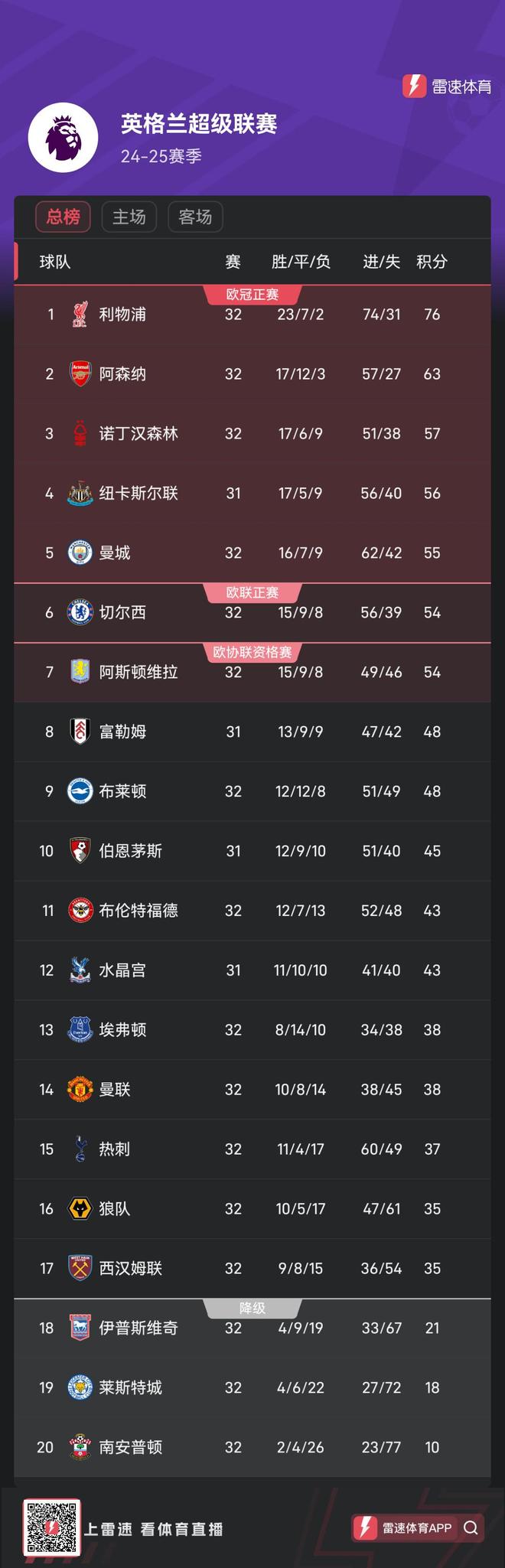 曼城主场横扫西汉姆，领跑积分榜的简单介绍