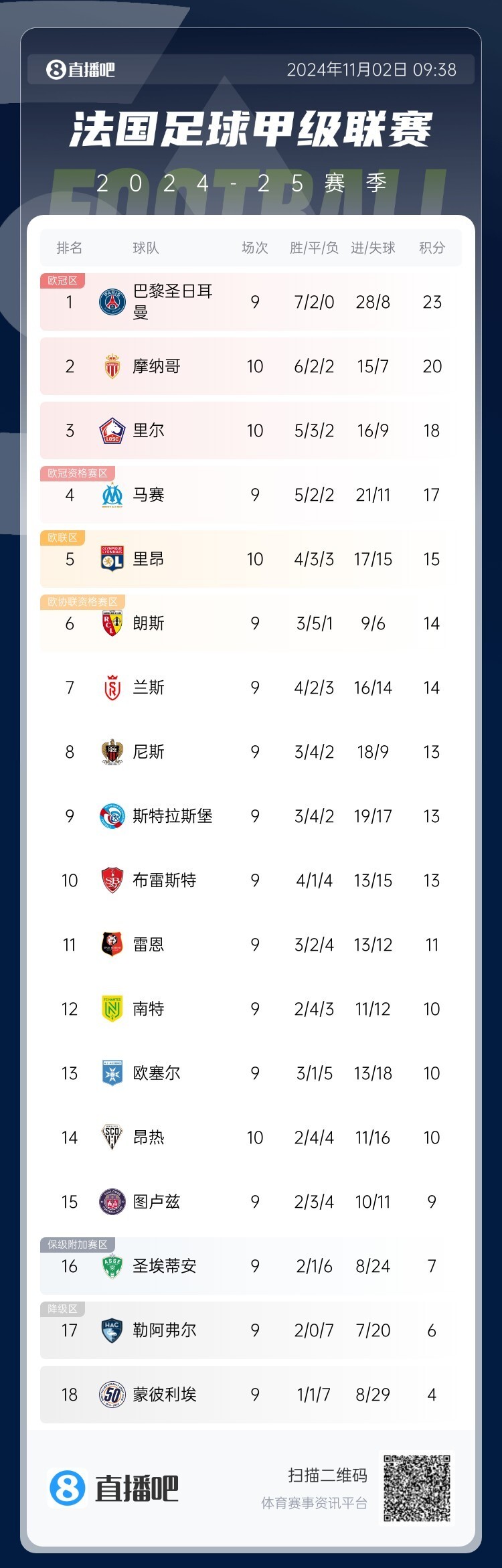 摩纳哥队大获全胜，逼近法甲榜首