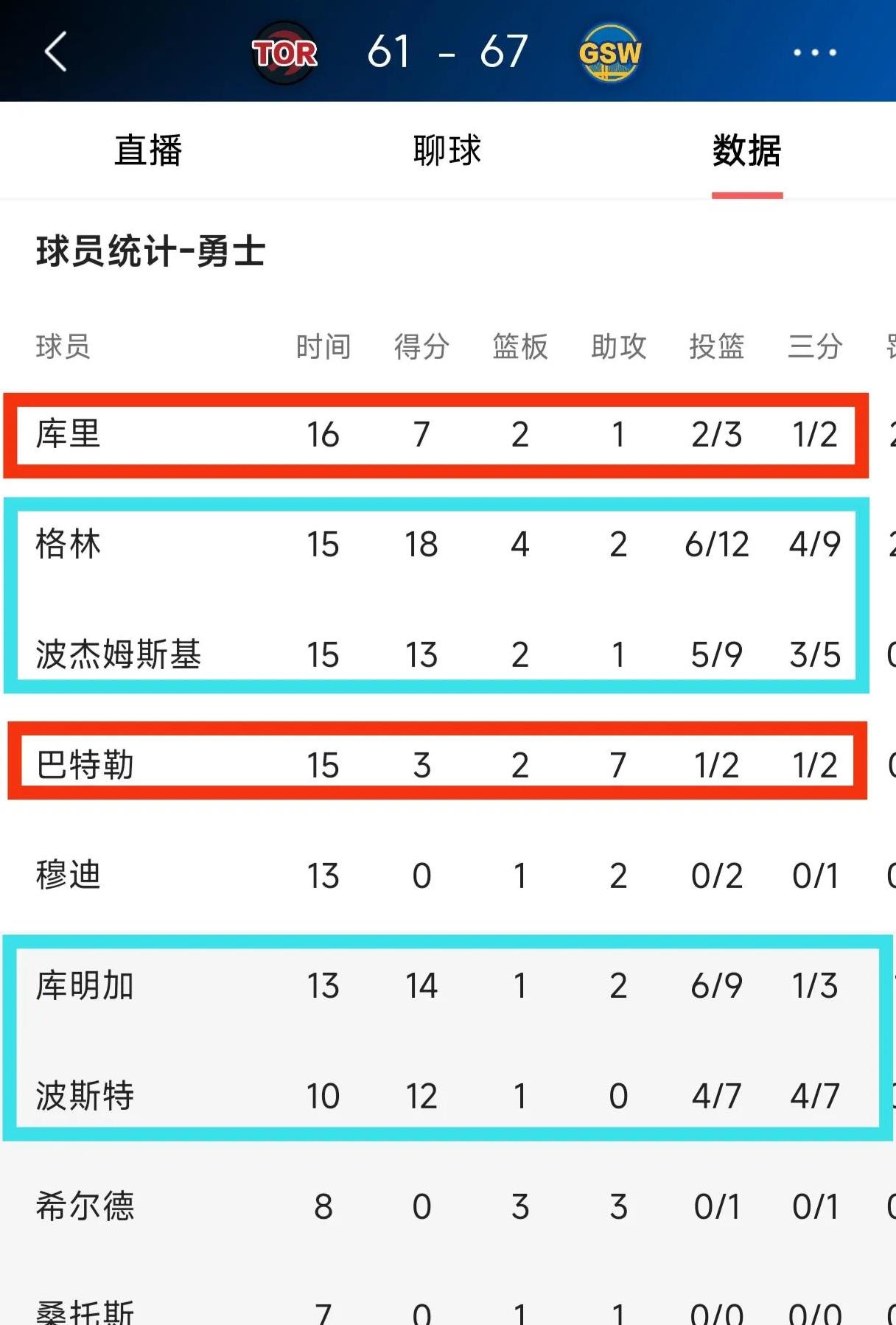 勇士内线防守持续稳定，各项数据领先