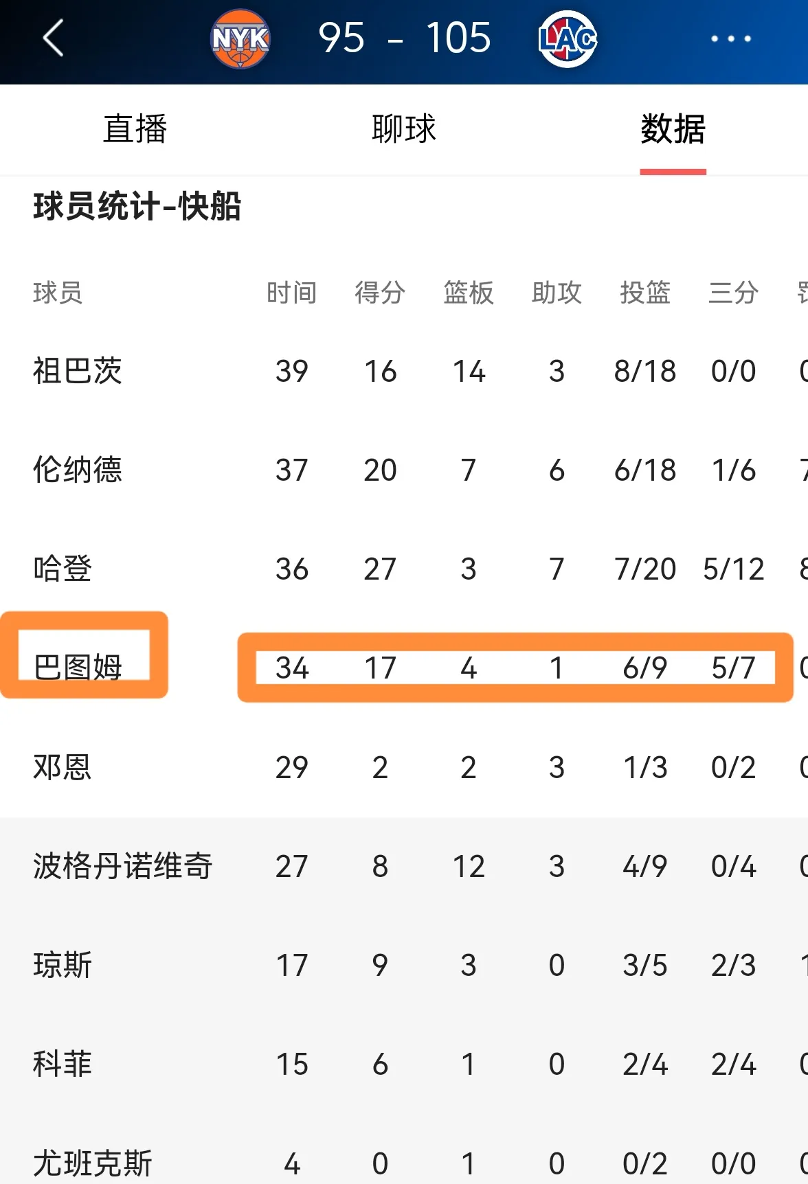 快船队大胜黄蜂队，取得五连胜追赶湖人排名第二